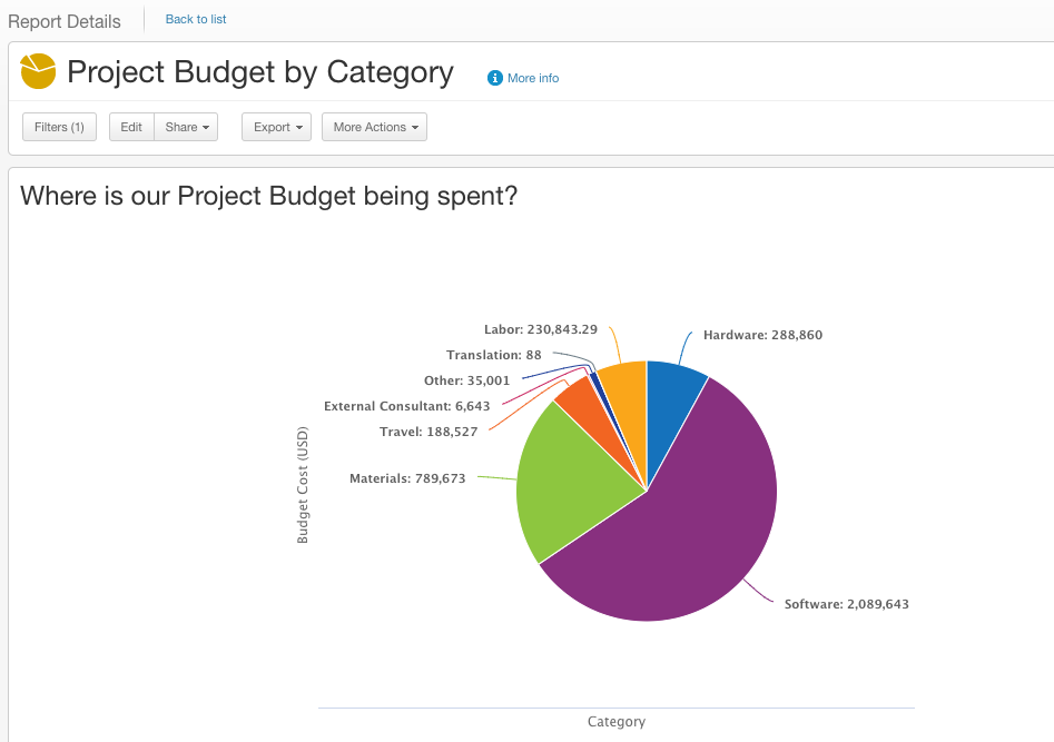 Importance of time phased budget. Project budgeting. 2019 ...