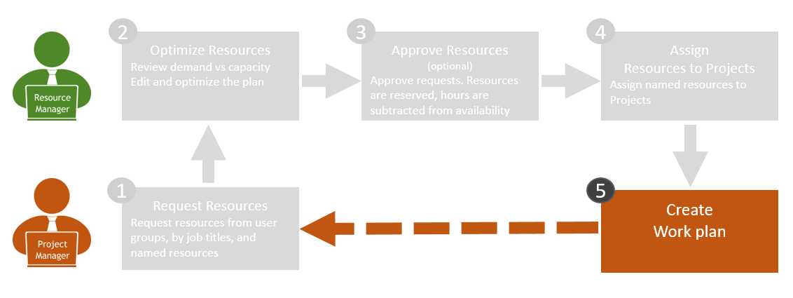 task assignment network