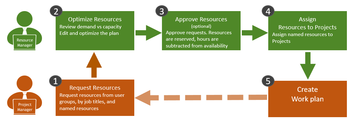 What Is Capacity Planning An Introduction Clarizen Success