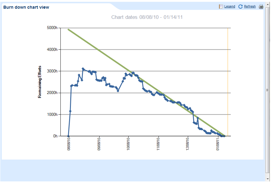 Project Burn Rate Chart